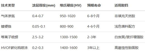 橡膠擠出機主要強化工藝的經(jīng)濟性與適用場景